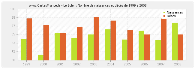 Le Soler : Nombre de naissances et décès de 1999 à 2008